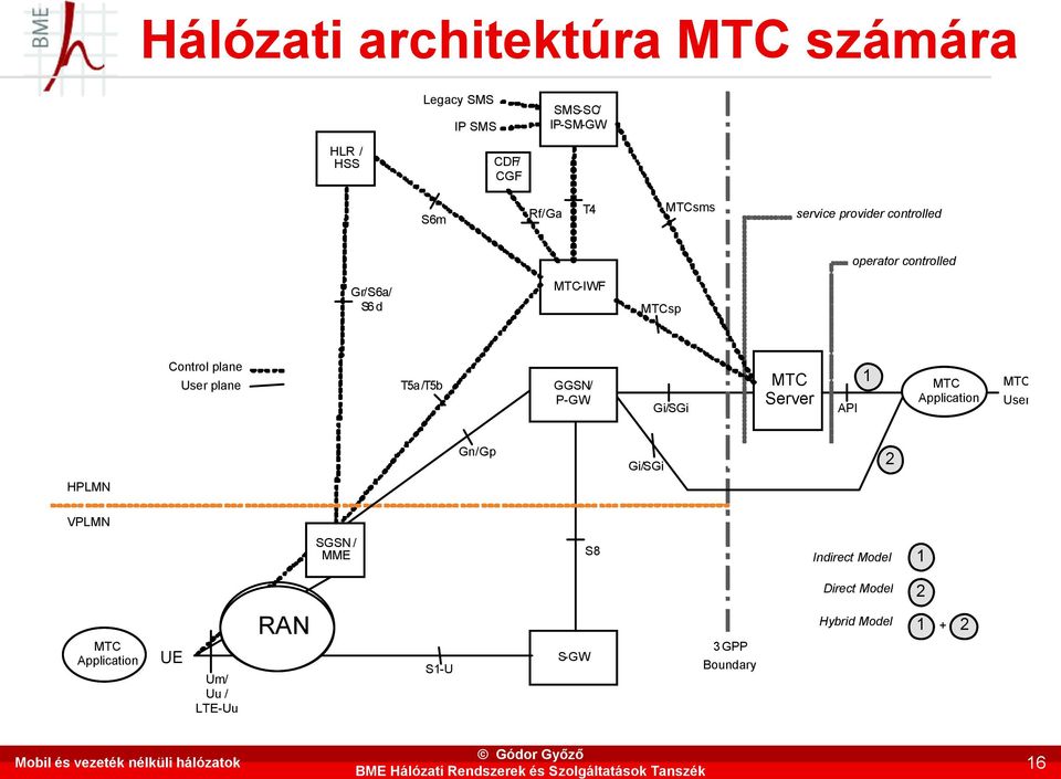 User plane T 5 a / T 5 b GGSN / P - GW Gi / SGi MTC Server API 1 MTC Application MTC User Gn / Gp Gi / SGi 2 HPLMN VPLMN SGSN /