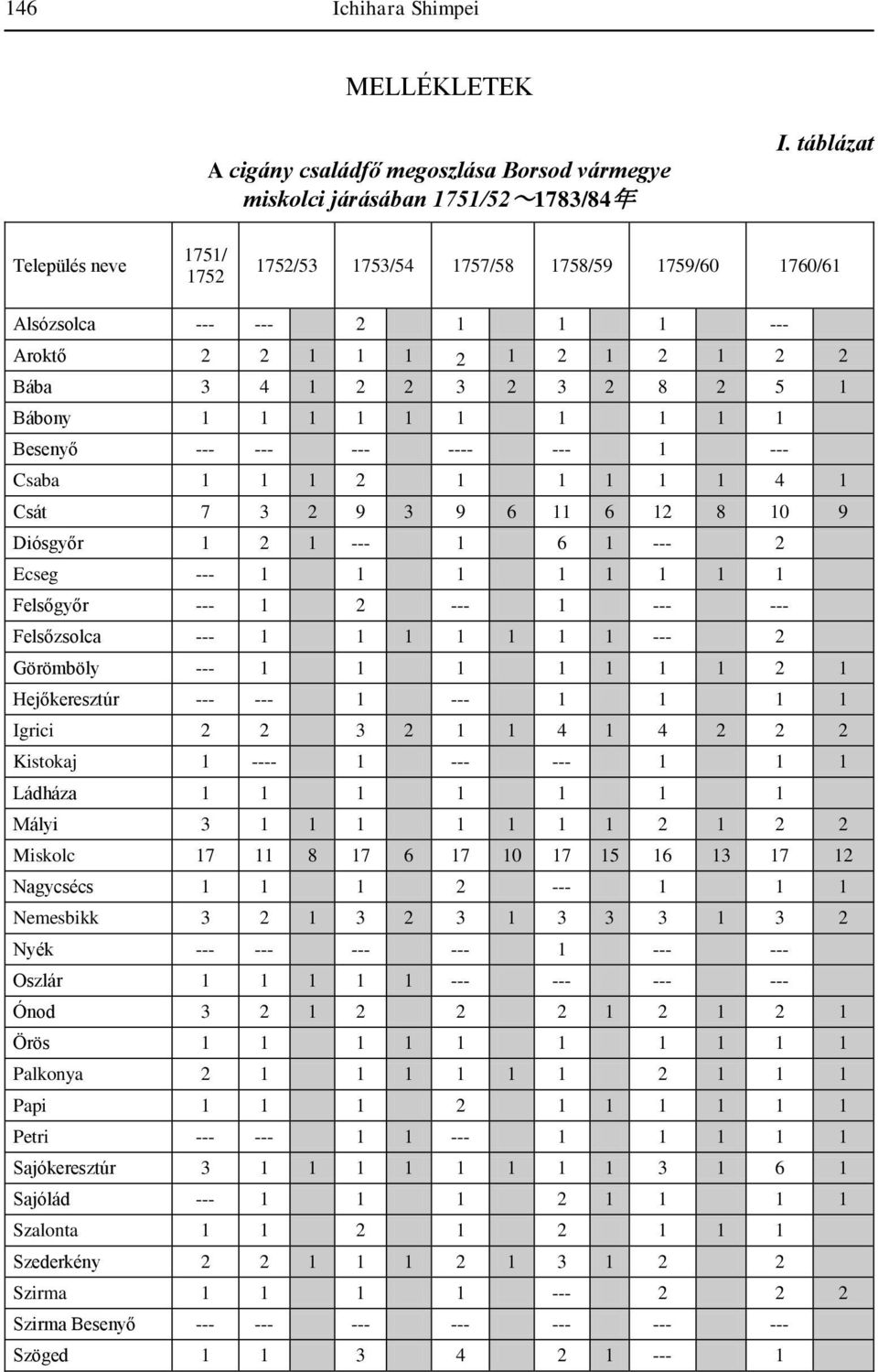 1 1 1 Besenyő --- --- --- ---- --- 1 --- Csaba 1 1 1 2 1 1 1 1 1 4 1 Csát 7 3 2 9 3 9 6 11 6 12 8 10 9 Diósgyőr 1 2 1 --- 1 6 1 --- 2 Ecseg --- 1 1 1 1 1 1 1 1 Felsőgyőr --- 1 2 --- 1 --- ---