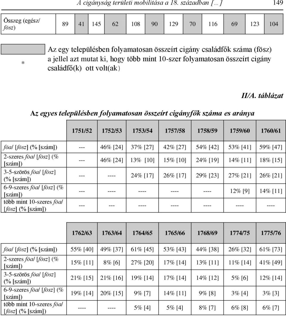 10-szer folyamatosan összeírt cigány családfő(k) ott volt(ak) Az egyes településben folyamatosan összeírt cigányfők száma es aránya II/A.