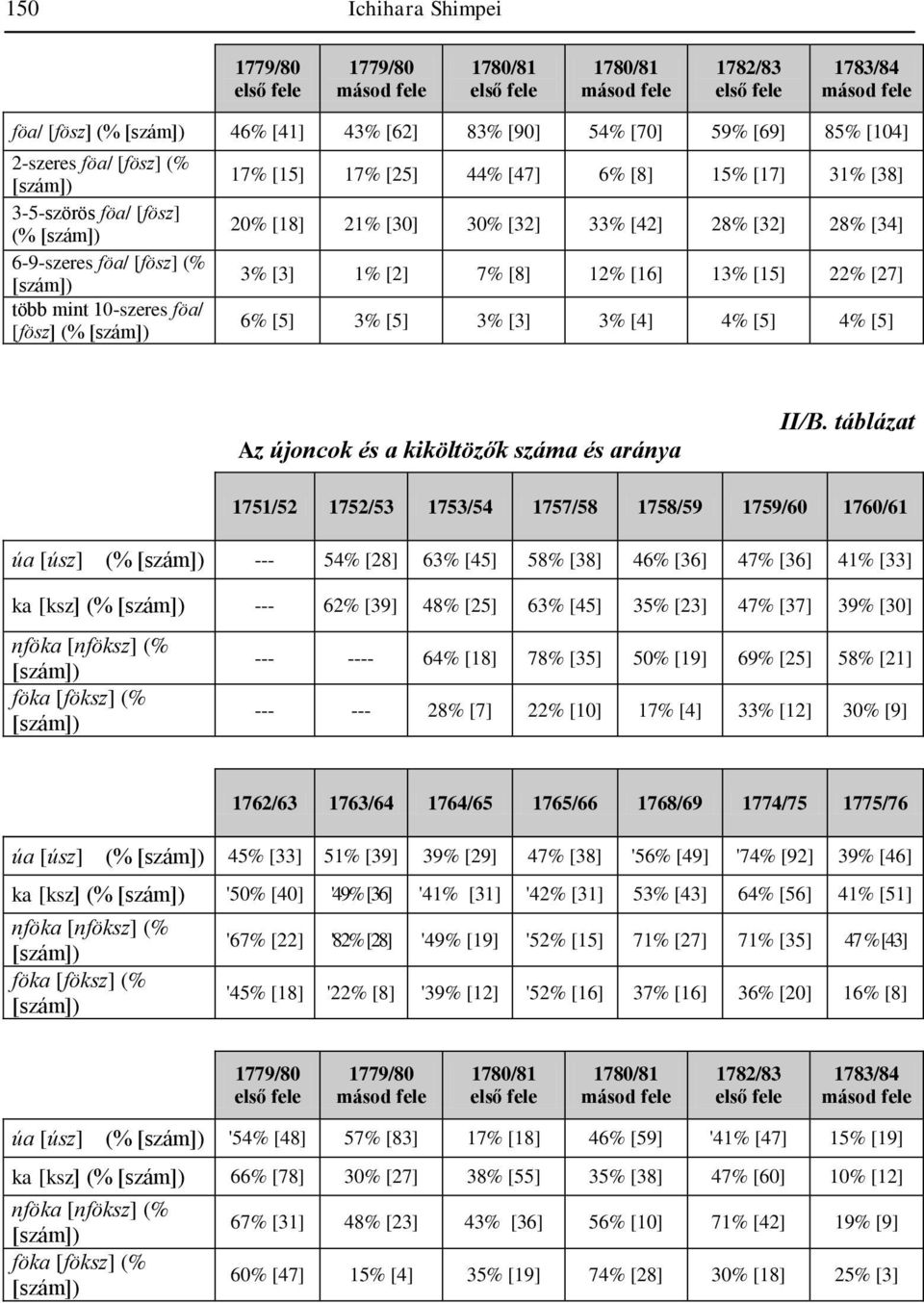 [38] 20% [18] 21% [30] 30% [32] 33% [42] 28% [32] 28% [34] 3% [3] 1% [2] 7% [8] 12% [16] 13% [15] 22% [27] 6% [5] 3% [5] 3% [3] 3% [4] 4% [5] 4% [5] Az újoncok és a kiköltözők száma és aránya II/B.