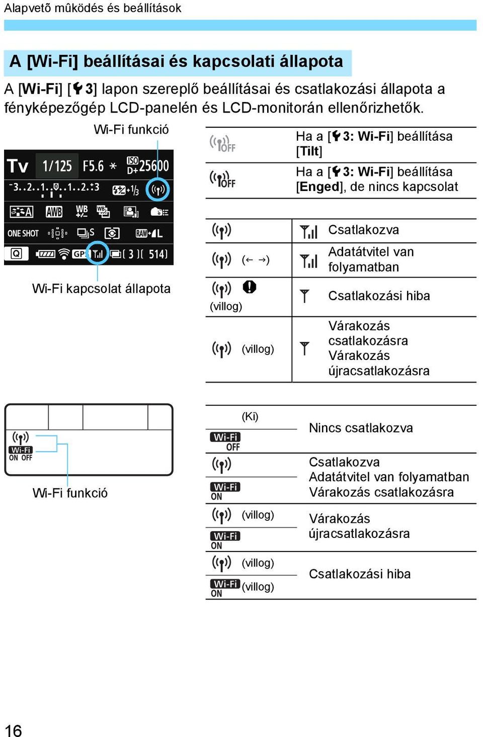 Wi-Fi funkció Ha a [53: Wi-Fi] beállítása [Tilt] Ha a [53: Wi-Fi] beállítása [Enged], de nincs kapcsolat Wi-Fi kapcsolat állapota ( ) z (villog) (villog)