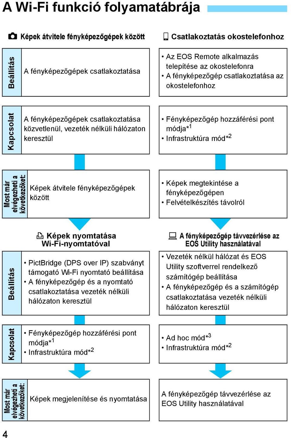 mód* 2 Most már elvégezheti a következőket: Képek átvitele fényképezőgépek között Képek megtekintése a fényképezőgépen Felvételkészítés távolról Beállítás l Képek nyomtatása Wi-Fi-nyomtatóval