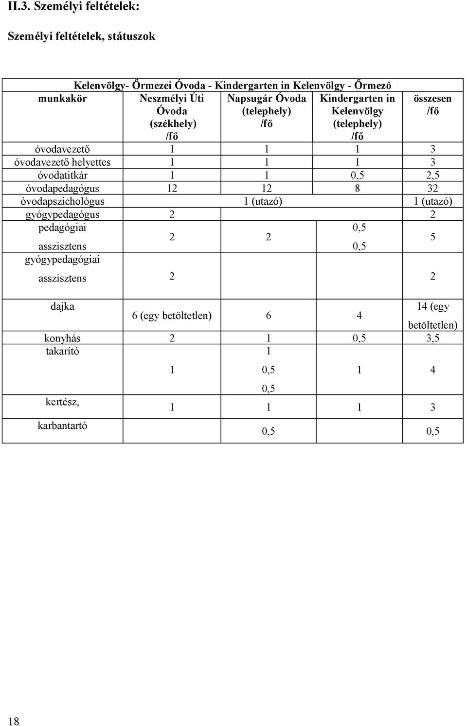 óvodatitkár 1 1 0,5 2,5 óvodapedagógus 12 12 8 32 óvodapszichológus 1 (utazó) 1 (utazó) gyógypedagógus 2 2 pedagógiai asszisztens gyógypedagógiai 2 2