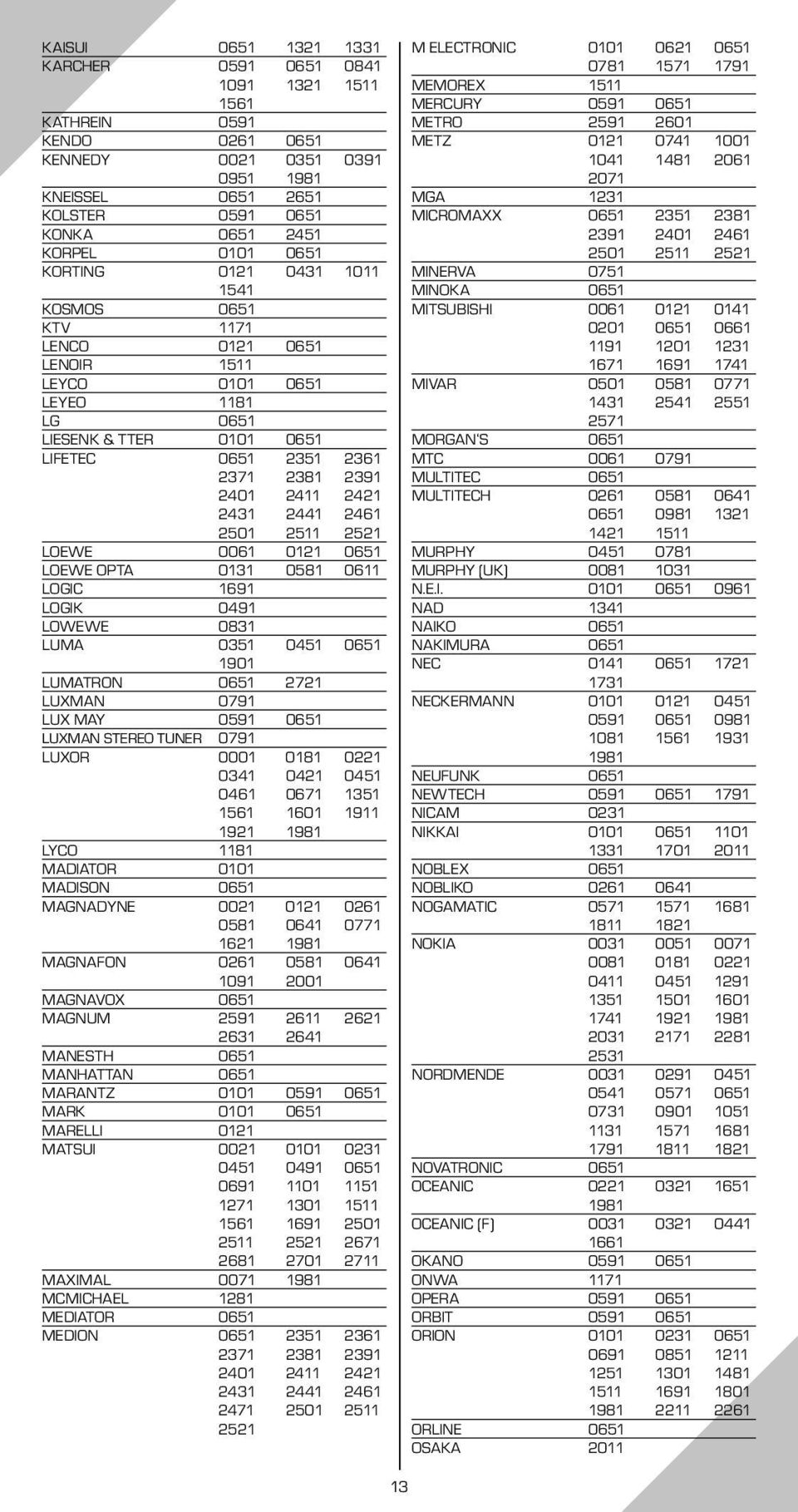2461 2501 2511 2521 LOEWE 0061 0121 0651 LOEWE OPTA 0131 0581 0611 LOGIC 1691 LOGIK 0491 LOWEWE 0831 LUMA 0351 0451 0651 1901 LUMATRON 0651 2721 LUXMAN 0791 LUX MAY 0591 0651 LUXMAN STEREO TUNER 0791