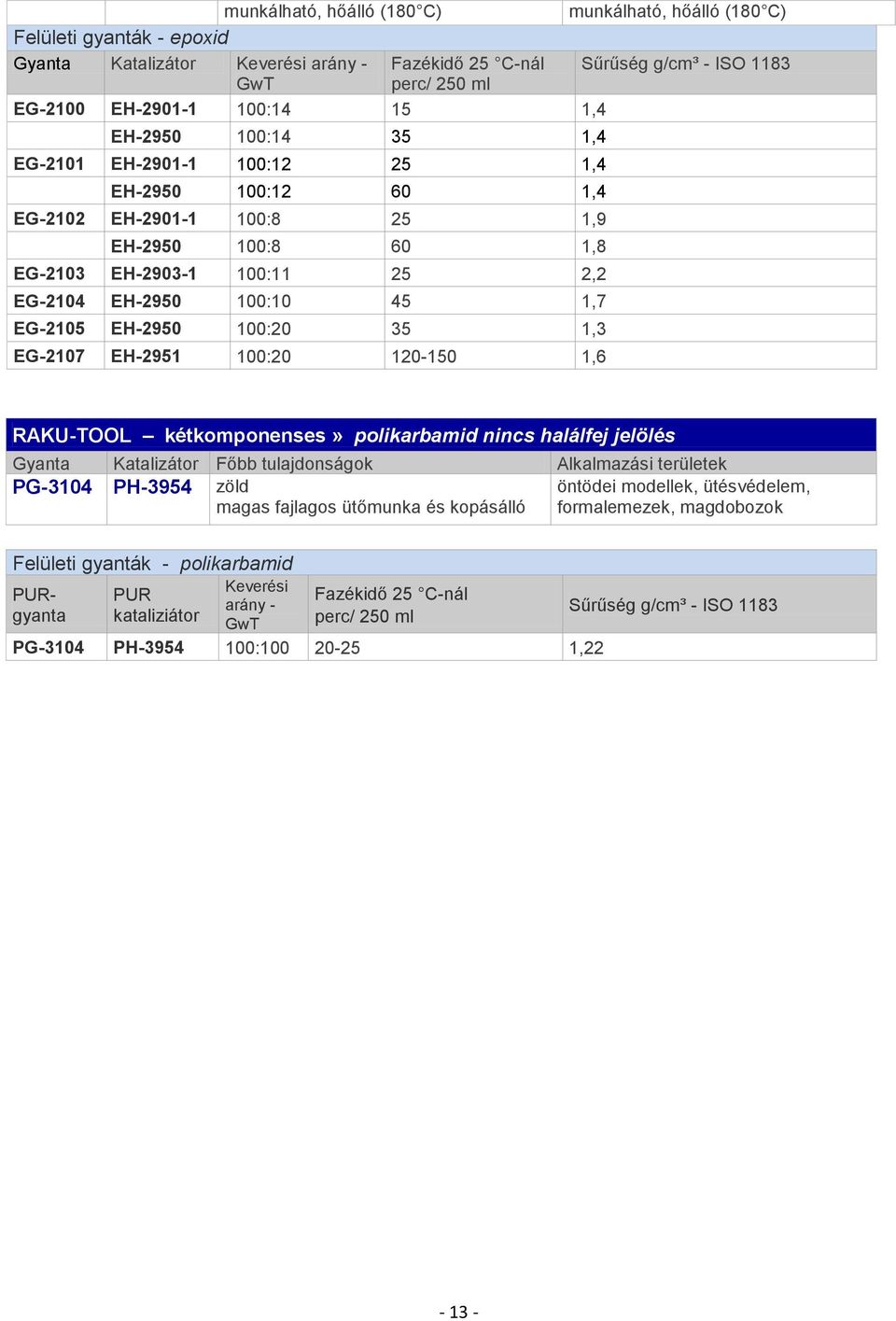 1,7 EG-2105 EH-2950 100:20 35 1,3 EG-2107 EH-2951 100:20 120-150 1,6 RAKU-TOOL kétkomponenses» polikarbamid nincs halálfej jelölés PG-3104 PH-3954 zöld magas fajlagos ütőmunka és kopásálló öntödei