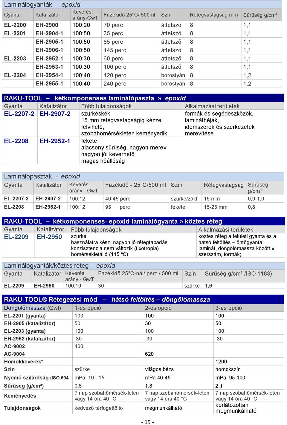 EH-2954-1 100:40 120 perc borostyán 8 1,2 EH-2955-1 100:40 240 perc borostyán 8 1,2 RAKU-TOOL kétkomponenses laminálópaszta» epoxid EL-2207-2 EH-2907-2 szürkéskék 15 mm rétegvastagságig kézzel