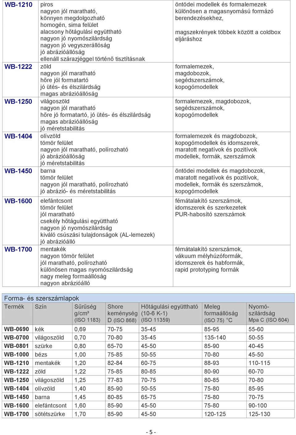 maratható hőre jó formatartó, jó ütés- és élszilárdság magas abrázióállóság olívzöld tömör felület nagyon jól maratható, polírozható jó abrázióállóság barna tömör felület nagyon jól maratható,