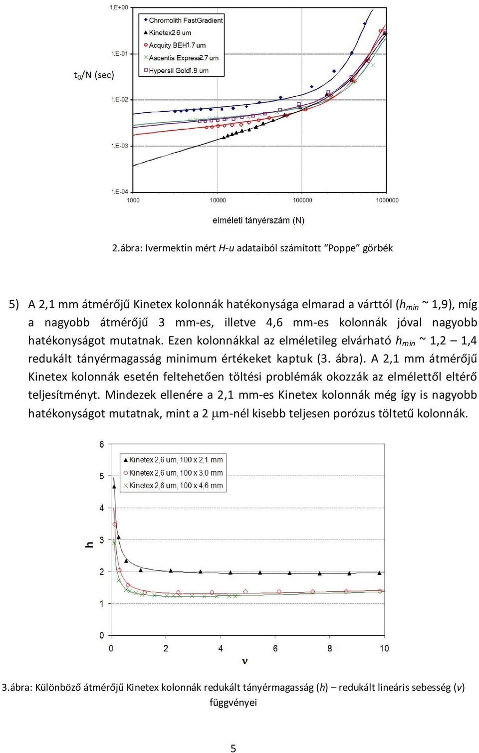 A 2,1 mm átmérőjű Kinetex kolonnák esetén feltehetően töltési problémák okozzák az elmélettől eltérő teljesítményt.