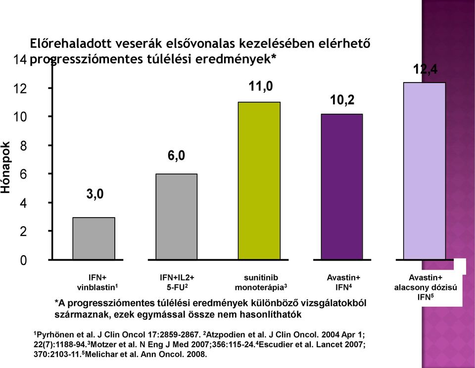 ezek egymással össze nem hasonlíthatók 1 Pyrhönen et al. J Clin Oncol 17:2859-2867. 2 Atzpodien et al. J Clin Oncol. 2004 Apr 1; 22(7):1188-94.