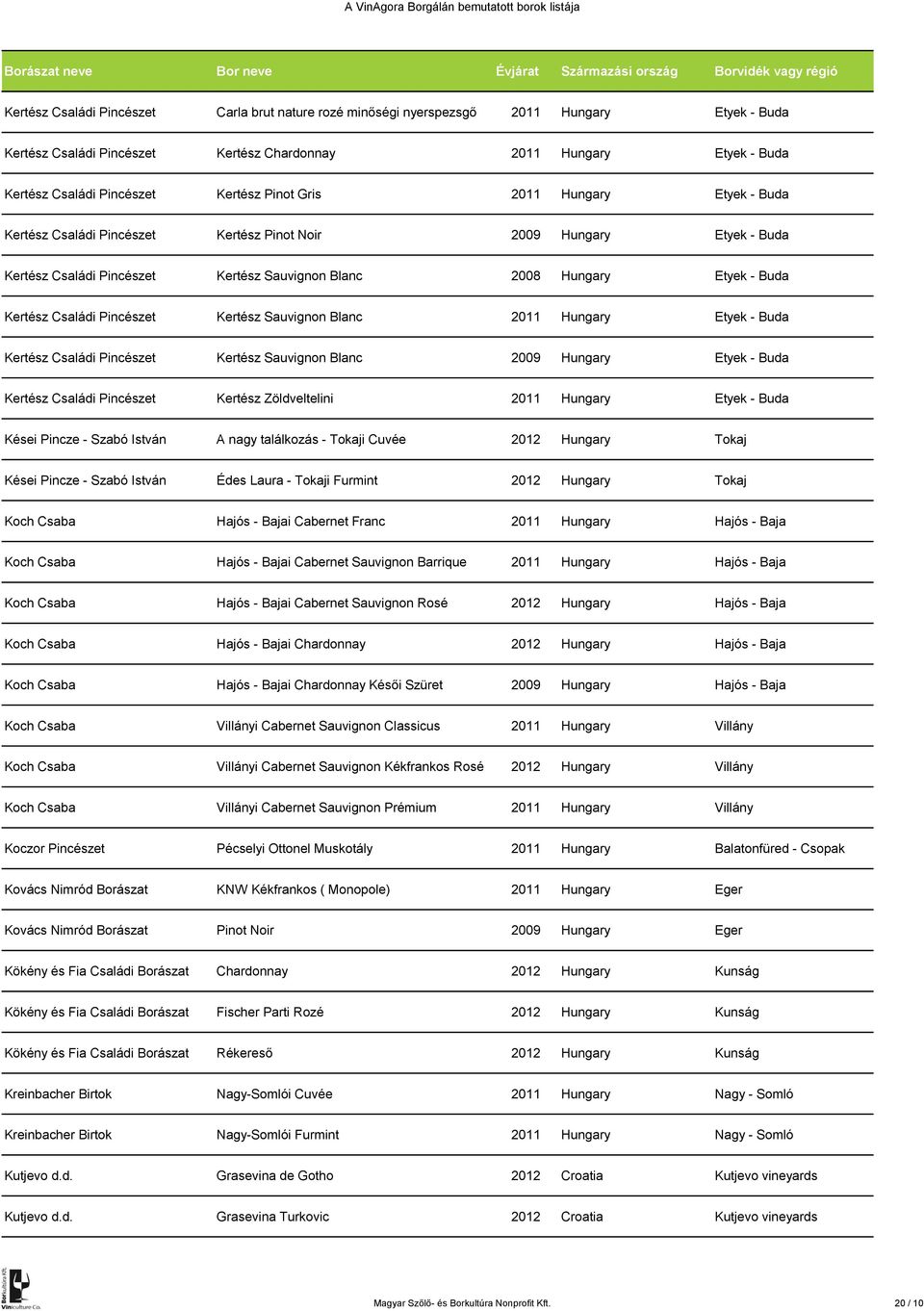 - Buda Kertész Családi Kertész Sauvignon Blanc 2009 Hungary Etyek - Buda Kertész Családi Kertész Zöldveltelini 2011 Hungary Etyek - Buda Kései Pincze - Szabó István A nagy találkozás - Tokaji Cuvée