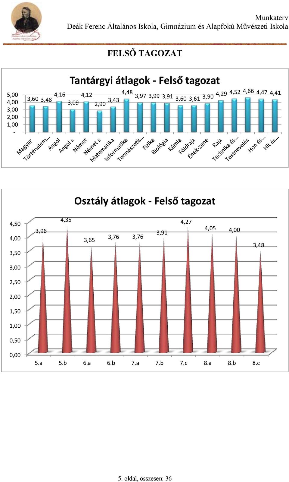 átlagok - Felső tagozat 4,50 4,00 3,50 3,96 4,35 3,65 3,76 3,76 3,91 4,27 4,05 4,00 3,48