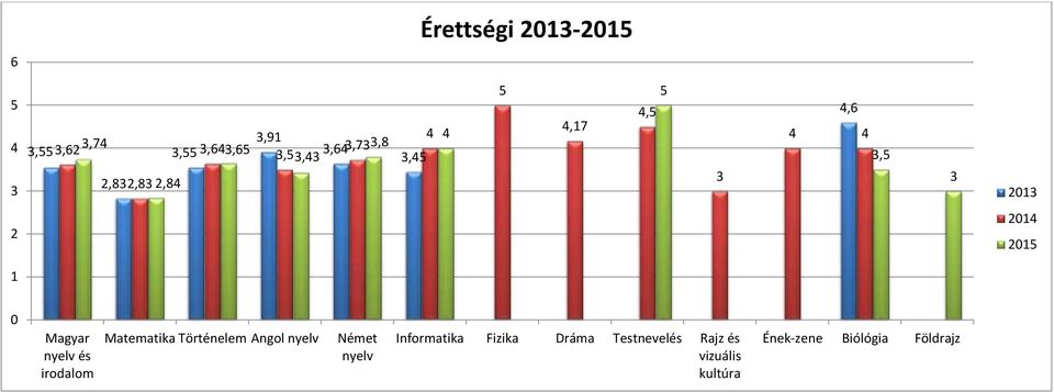 Magyar nyelv és irodalom Matematika Történelem Angol nyelv Német nyelv