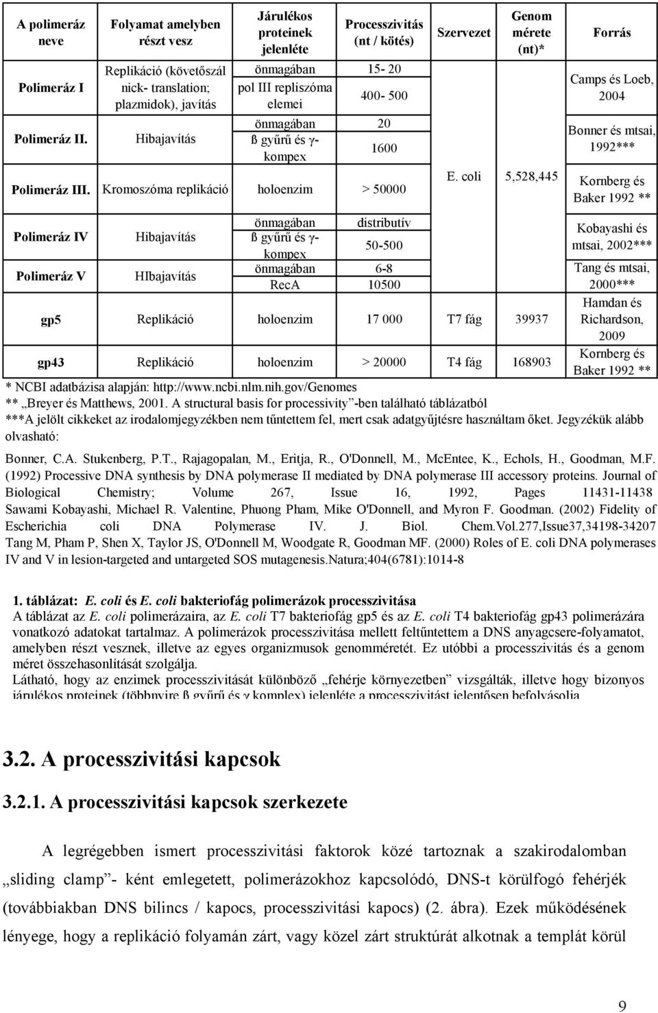 Kromoszóma replikáció holoenzim > 50000 Polimeráz IV Polimeráz V Replikáció (követőszál nick- translation; plazmidok), javítás Hibajavítás Hibajavítás HIbajavítás önmagában distributív ß gyűrű és γ-