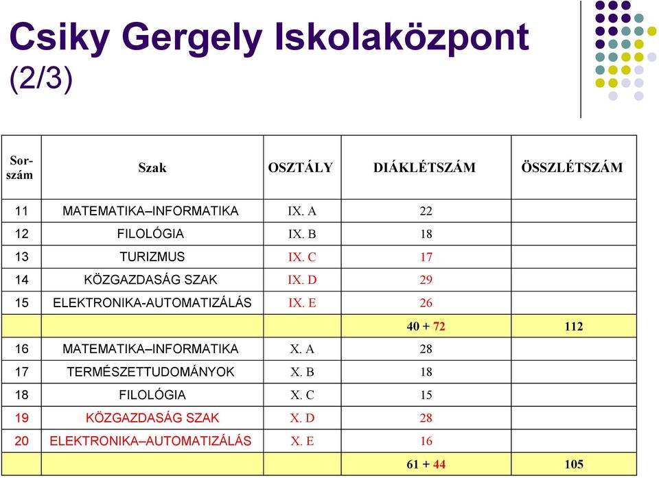 D 9 ELEKTRONIKA-AUTOMATIZÁLÁS IX. E 6 0 + 7 6 MATEMATIKA INFORMATIKA X.