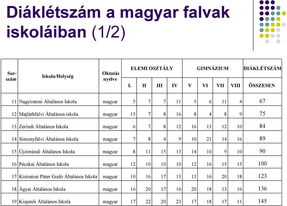 8 8 9 7 Zerindi Általános Iskola 6 7 8 6 0 8 Simonyfalvi Általános Iskola 7 8 9 0 6 89 Újzimándi Általános Iskola 8 0 9 0 90 6