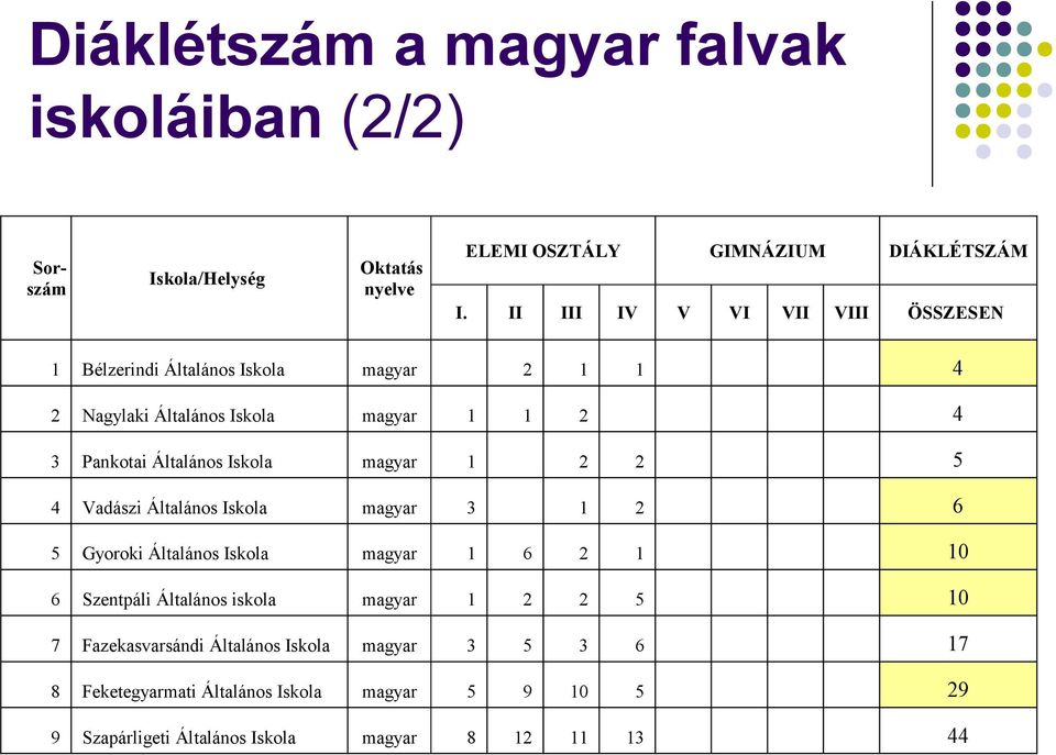 Szapárligeti Általános Iskola 8 Bélzerindi Általános Iskola Nagylaki Általános Iskola Pankotai Általános