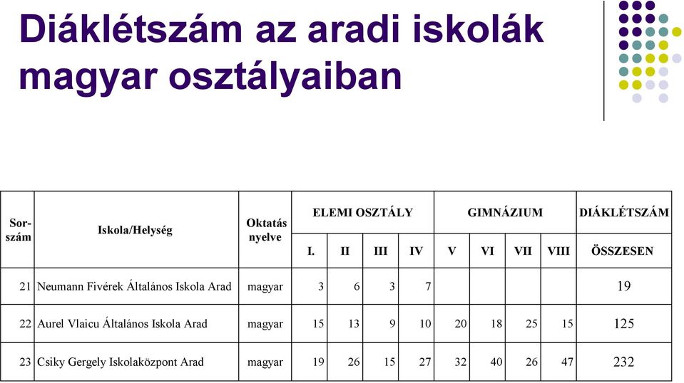 II III GIMNÁZIUM IV V 7 VI DIÁKLÉTSZÁM VII VIII ÖSSZESEN 9 Neumann