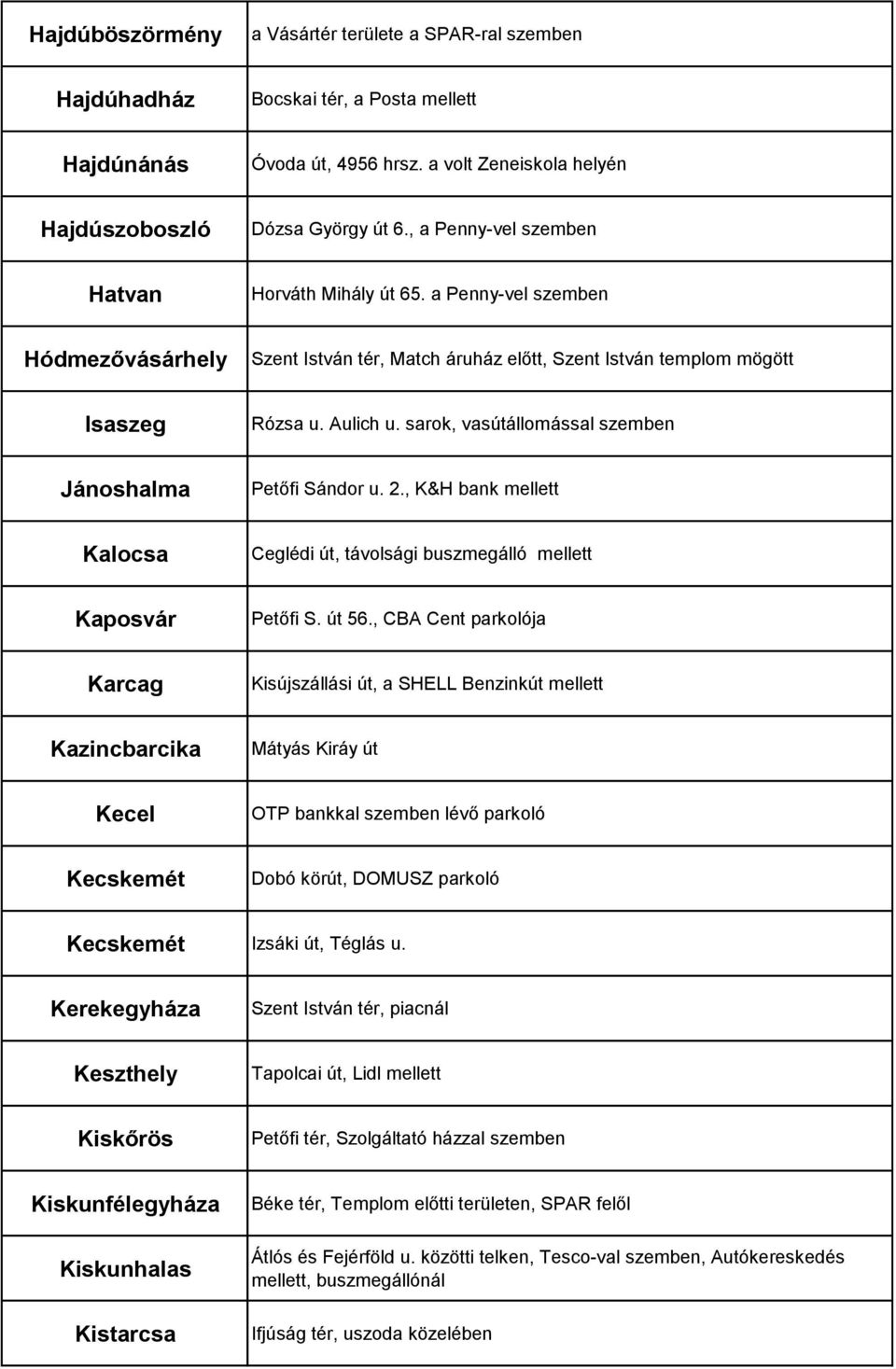 sarok, vasútállomással szemben Jánoshalma Petőfi Sándor u. 2., K&H bank mellett Kalocsa Ceglédi út, távolsági buszmegálló mellett Kaposvár Petőfi S. út 56.