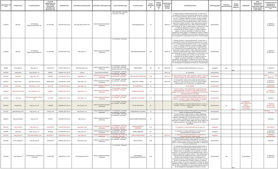 00 óráig üzemanyagtöltő állomás 20 1999.03.12 1.1.Meleg-,hideg étel;1.2.kávéital,alkoholmentes - és szeszes ital;1.3. ita; 1.4. Cukráaszti készítmény, édesipari termék; 1.5. Hús- és hentesáru; 1.6.