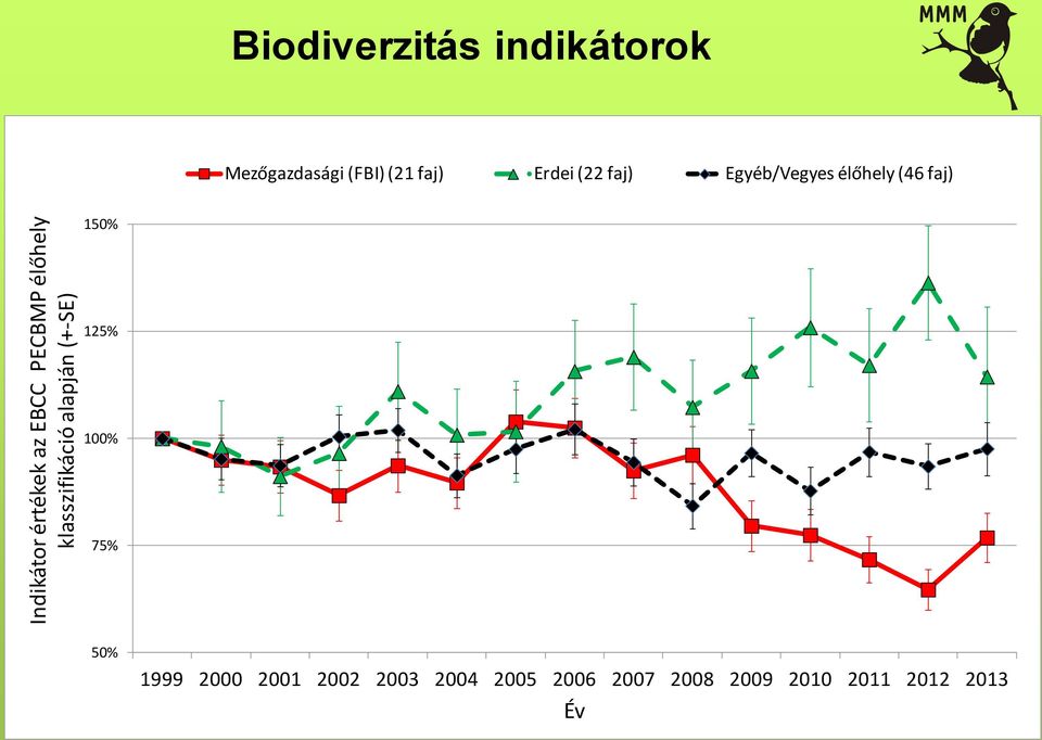 (22 faj) Egyéb/Vegyes élőhely (46 faj) 150% 125% 100% 75% 50% 1999
