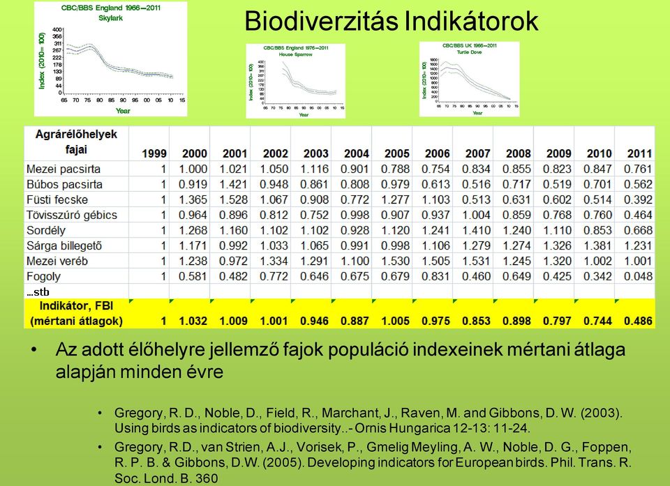 Using birds as indicators of biodiversity..- Ornis Hungarica 12-13: 11-24. Gregory, R.D., van Strien, A.J., Vorisek, P.