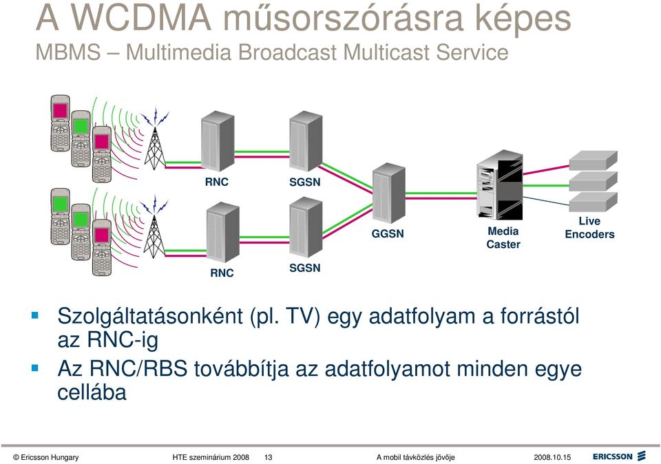 (pl. TV) egy adatfolyam a forrástól az RNC-ig Az RNC/RBS továbbítja az