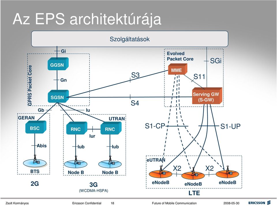 S1-UP Abis Iub Iub BTS Node B Node B eutran X2 X2 2G 3G (WCDMA-HSPA) enodeb enodeb