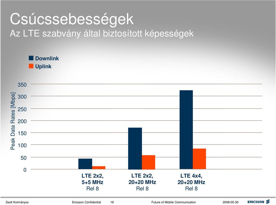 5+5 MHz Rel 8 LTE 2x2, 20+20 MHz Rel 8 LTE 4x4, 20+20 MHz Rel 8 Zsolt