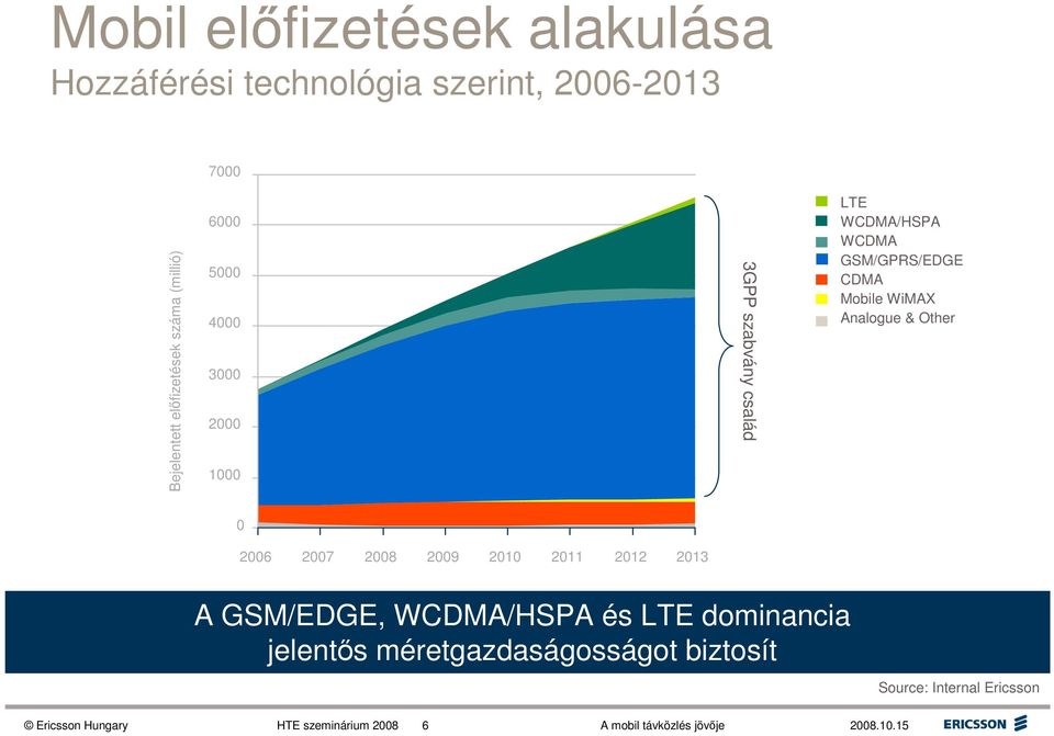 Mobile WiMAX Analogue & Other 0 2006 2007 2008 2009 2010 2011 2012 2013 A GSM/EDGE, WCDMA/HSPA és LTE