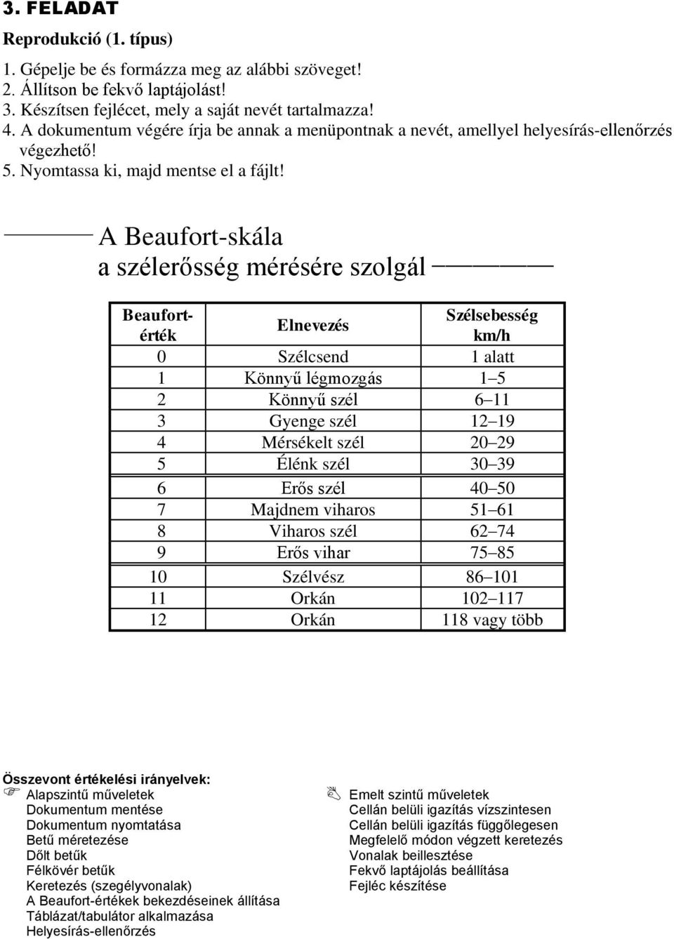 A Beaufort-skála a szélerősség mérésére szolgál Beaufortérték Elnevezés Szélsebesség km/h 0 Szélcsend 1 alatt 1 Könnyű légmozgás 1 5 2 Könnyű szél 6 11 3 Gyenge szél 12 19 4 Mérsékelt szél 20 29 5