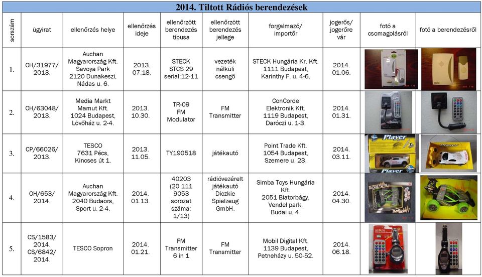 10.30. TR-09 Modulator ConCorde Elektronik 1119 Budapest, Daróczi u. 1-3. 01.31. 3. CP/66026/ TESCO 7631 Pécs, Kincses út 1. 11.05. TY190518 Point Trade 1054 Budapest, Szemere u. 23. 03.11. 4.