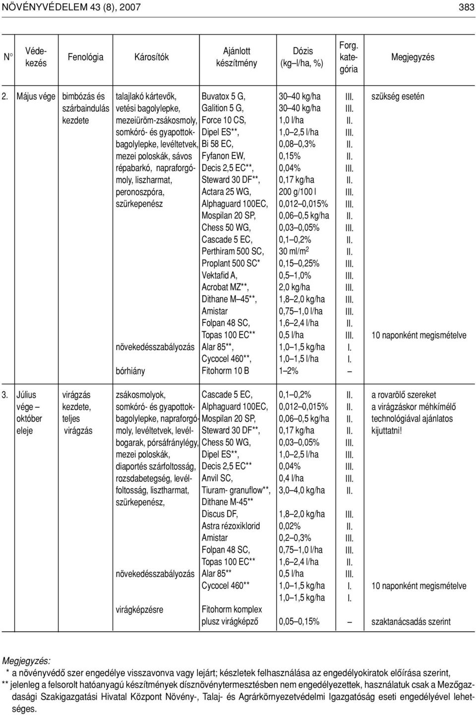 poloskák, sávos répabarkó, napraforgómoly, liszharmat, peronoszpóra, szürkepenész növekedésszabályozás bórhiány 10 naponként megismételve 3.