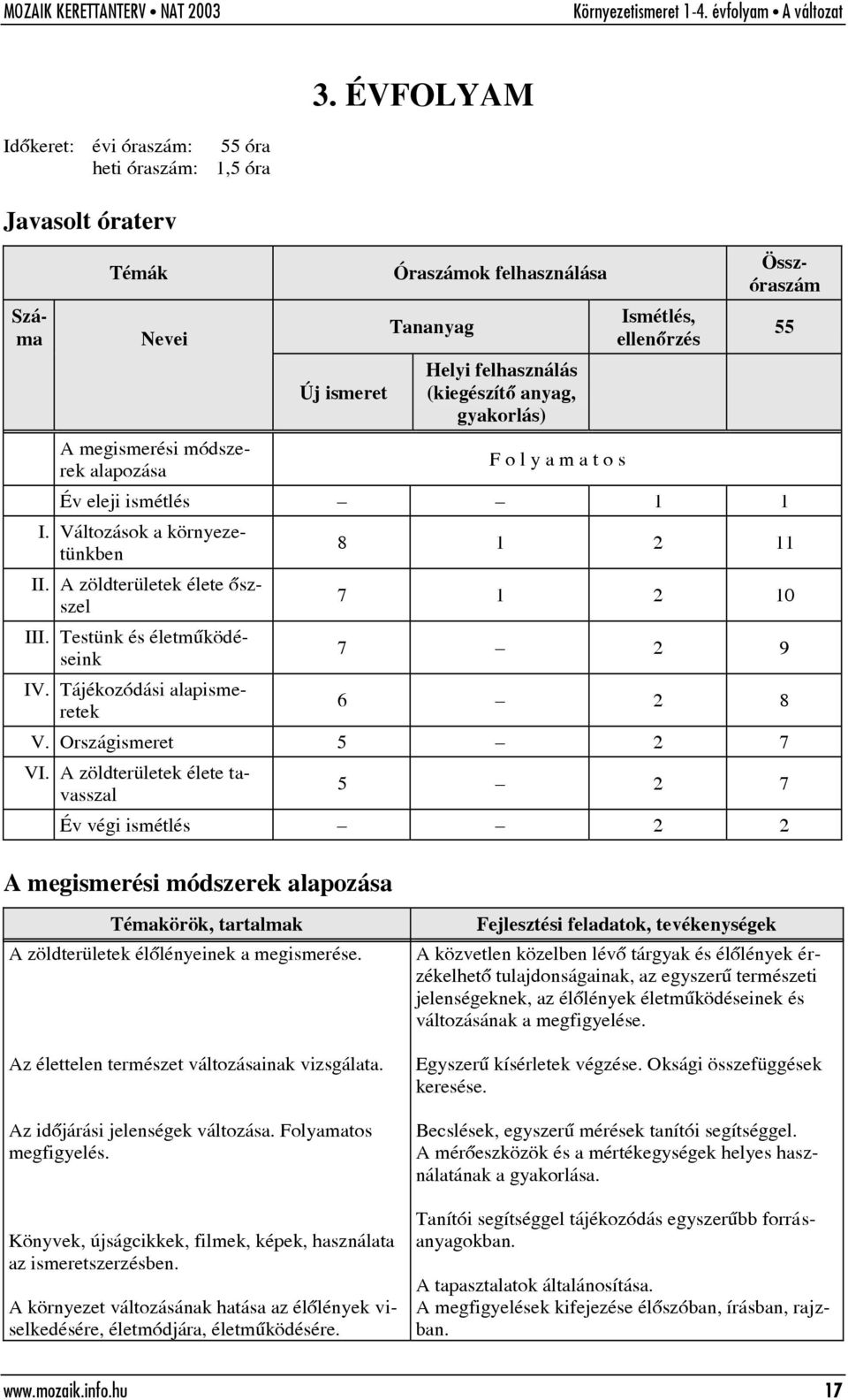 Testünk és életmûködéseink IV. Tájékozódási alapismeretek 8 1 2 11 7 1 2 10 7 2 9 6 2 8 V. Országismeret 5 2 7 VI.