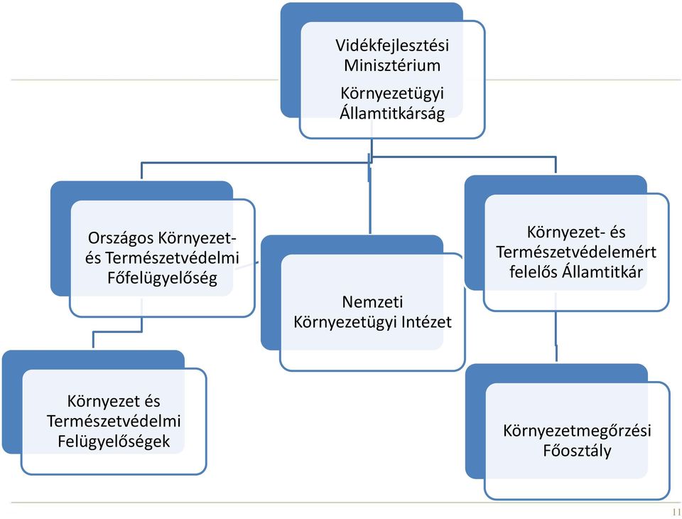 Intézet Környezet- és Természetvédelemért felelős Államtitkár