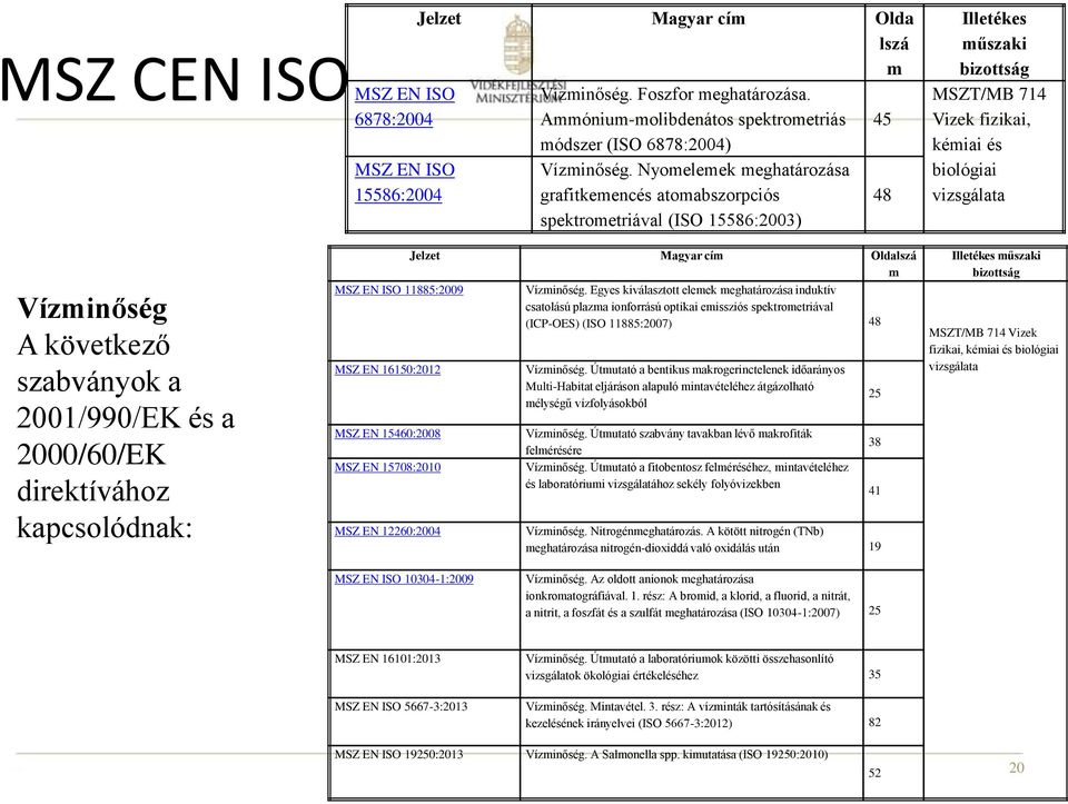 következő szabványok a 2001/990/EK és a 2000/60/EK direktívához kapcsolódnak: Jelzet Magyar cím Oldalszá m MSZ EN ISO 11885:2009 Vízminőség.