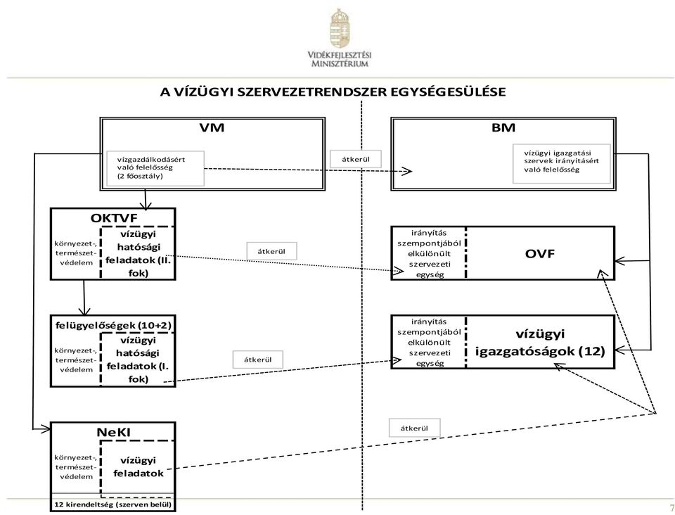 fok) átkerül irányítás szempontjából elkülönült szervezeti egység OVF felügyelőségek (10+2) környezet-, természetvédelem vízügyi hatósági