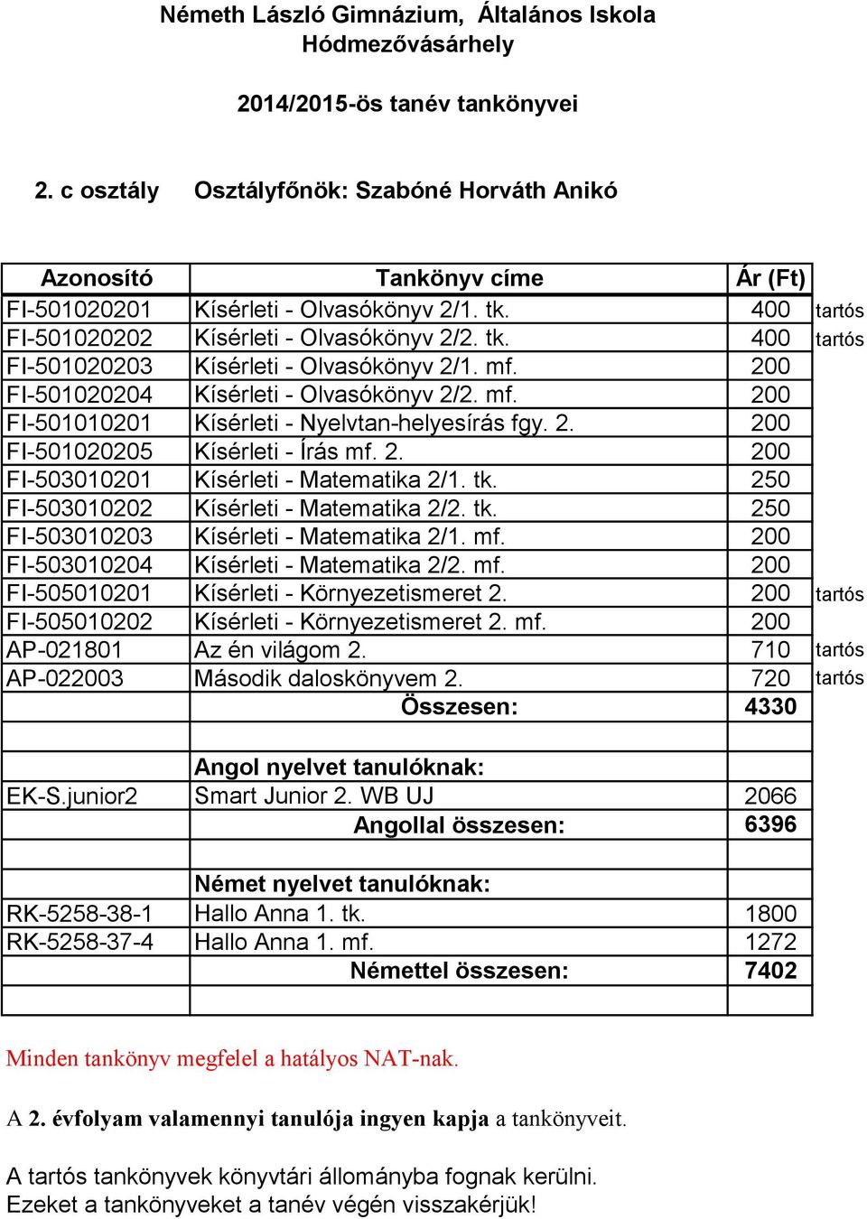 250 FI-503010202 Kísérleti - Matematika 2/2. tk. 250 FI-503010203 Kísérleti - Matematika 2/1. mf. 200 FI-503010204 Kísérleti - Matematika 2/2. mf. 200 FI-505010201 Kísérleti - Környezetismeret 2.