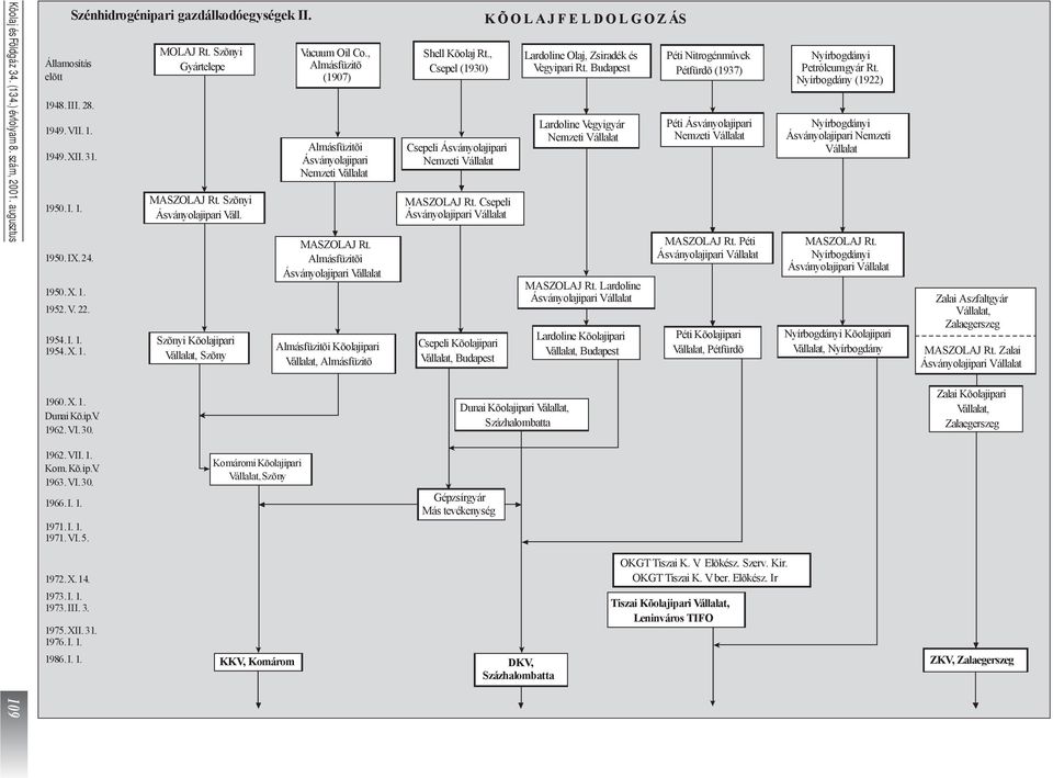 Almásfüzitõi Ásványolajipari Vállalat Almásfüzitõi Kõolajipari Vállalat, Almásfüzitõ Shell Kõolaj Rt., Csepel (1930) Csepeli Ásványolajipari Nemzeti Vállalat MASZOLAJ Rt.