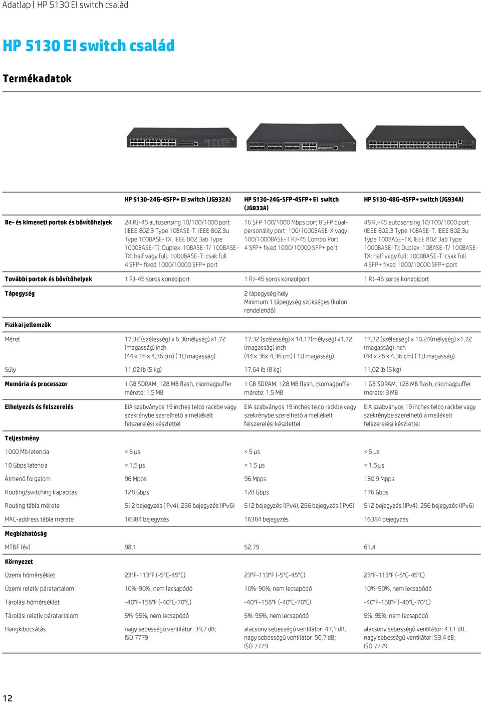 3ab Type 1000BASE-T); Duplex: 10BASE-T/ 100BASE- TX: half vagy full; 1000BASE-T: csak full 4 SFP+ fixed 1000/10000 SFP+ port 16 SFP 100/1000 Mbps port 8 SFP dualpersonality port; 100/1000BASE-X vagy