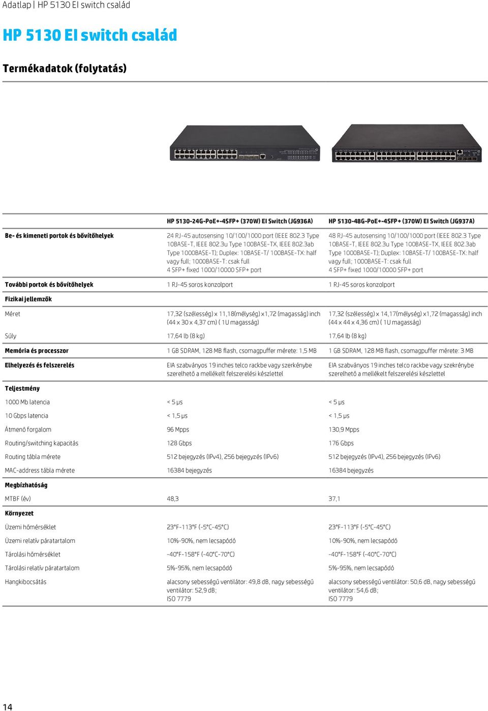 3ab Type 1000BASE-T); Duplex: 10BASE-T/ 100BASE-TX: half vagy full; 1000BASE-T: csak full 4 SFP+ fixed 1000/10000 SFP+ port HP 5130-48G-PoE+-4SFP+ (370W) EI Switch (JG937A) 48 RJ-45 autosensing