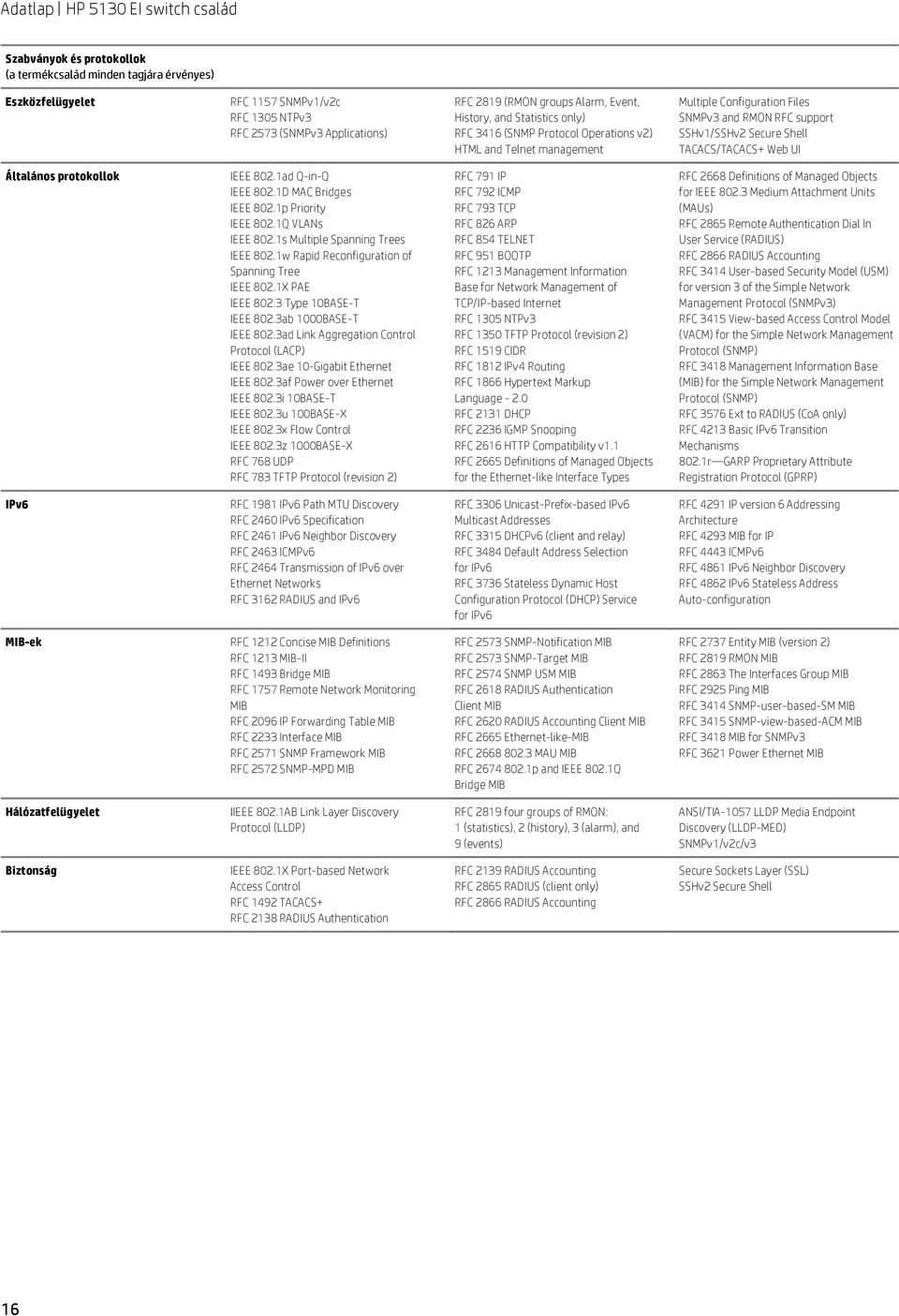 protokollok IEEE 802.1ad Q-in-Q IEEE 802.1D MAC Bridges IEEE 802.1p Priority IEEE 802.1Q VLANs IEEE 802.1s Multiple Spanning Trees IEEE 802.1w Rapid Reconfiguration of Spanning Tree IEEE 802.