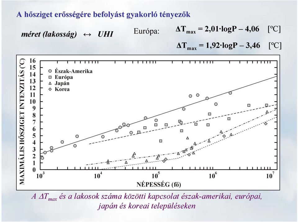 7 6 5 4 3 2 1 Észak-Amerika Európa Japán Korea 0 10 3 10 4 10 5 10 6 10 7 NÉPESSÉG (fő) A ΔT max és s