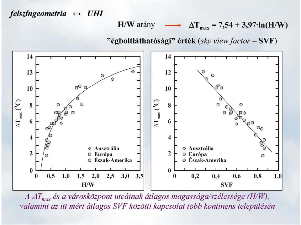 0 0 0,5 1,0 1,5 2,0 2,5 3,0 3,5 0 0,2 0,4 0,6 0,8 1,0 H/W SVF A ΔT max és s a városközpont utcáinak átlagos