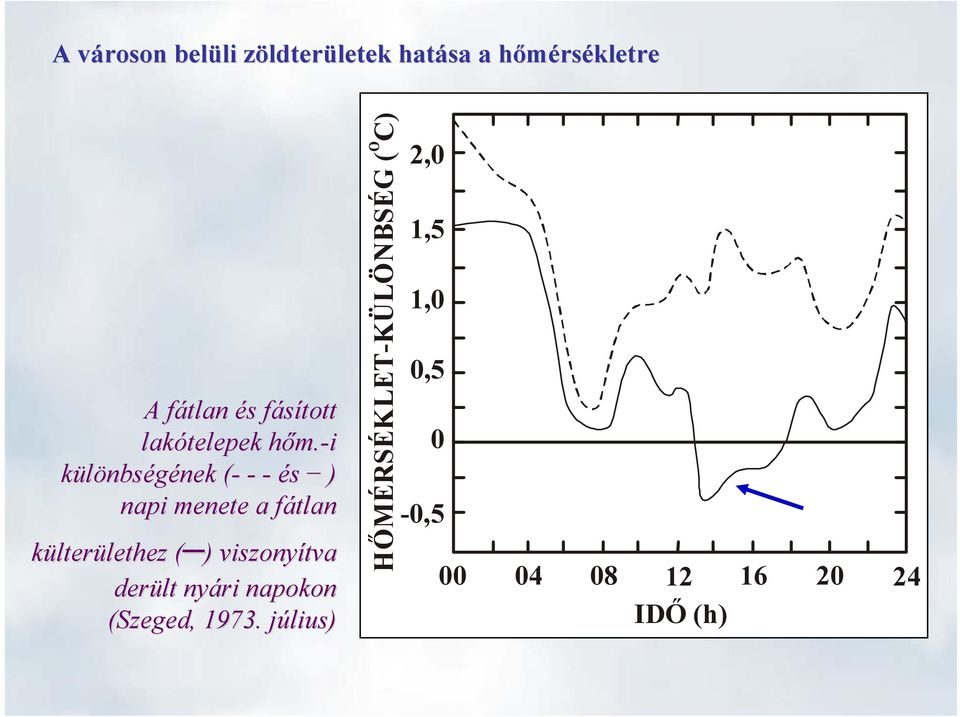 -i különbségének nek (-( - - és ) napi menete a fátlan f külterülethez lethez ( )(