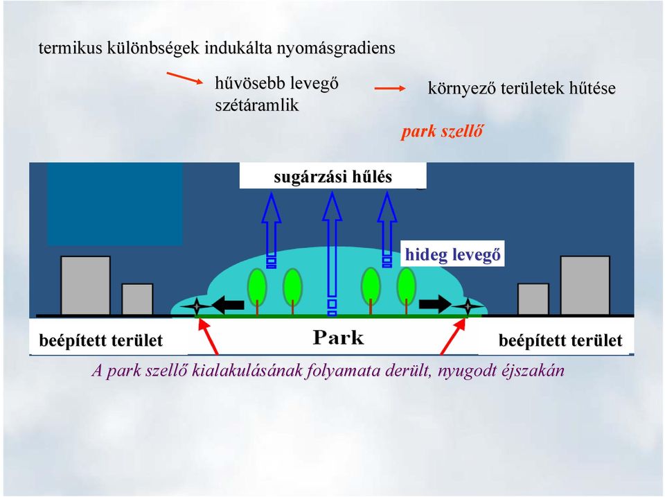 sugárzási hűlés hideg levegő beépített terület beépített