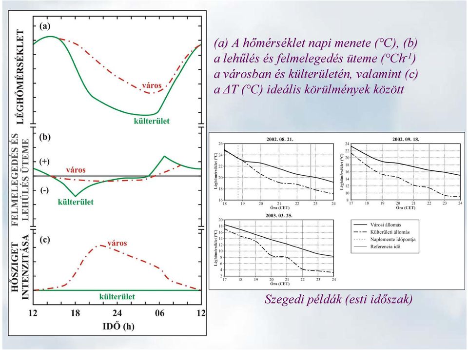 városban v és s külterk lterületén, valamint (c) a ΔT