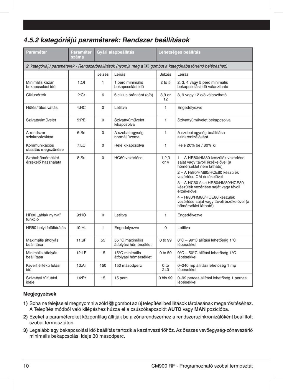 idő 2 to 5 2, 3, 4 vagy 5 perc minimális bekapcsolási idő választható Ciklusérték 2:Cr 6 6 ciklus óránként (c/ó) 3,9 or 12 3, 9 vagy 12 c/ó választható Hűtés/fűtés váltás 4:HC 0 Letiltva 1