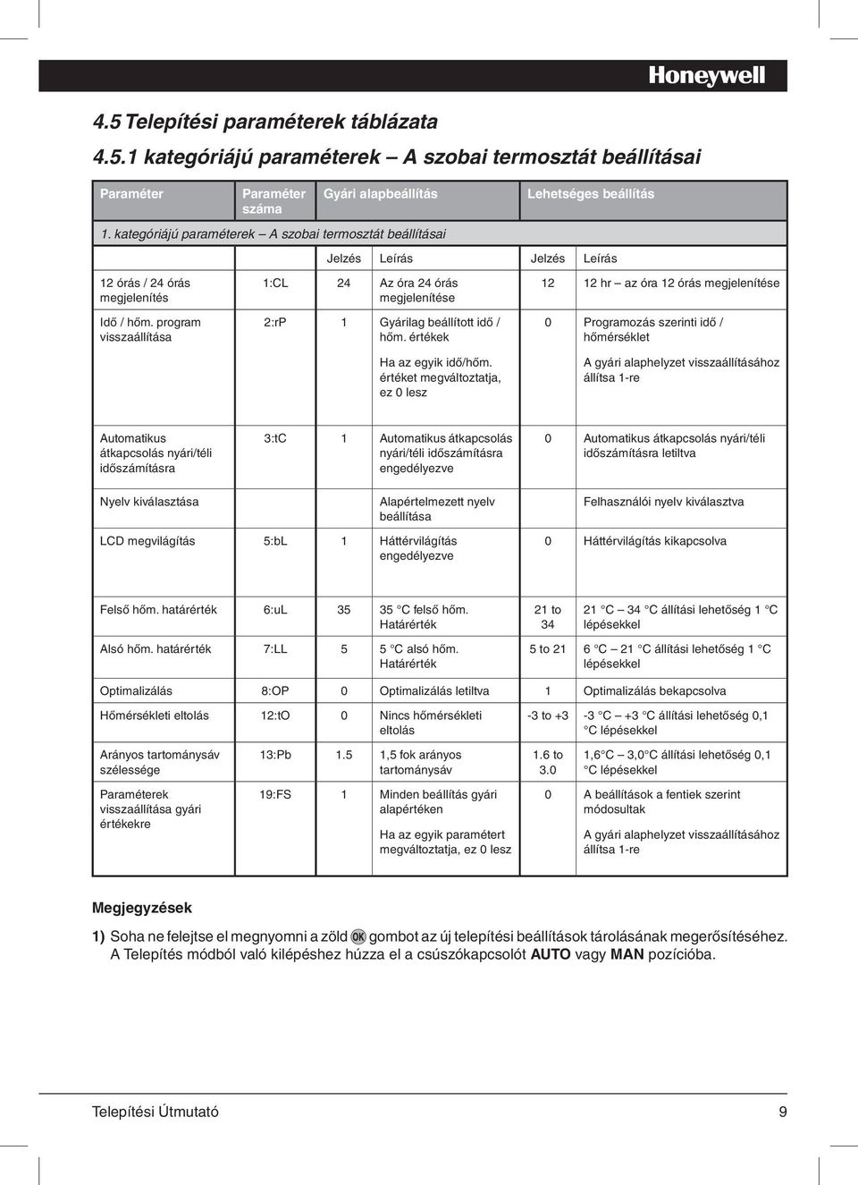 program visszaállítása Lehetséges beállítás Jelzés Leírás Jelzés Leírás 1:CL 24 Az óra 24 órás megjelenítése 2:rP 1 Gyárilag beállított idő / hőm.