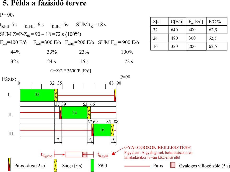 320 200 62,5 C=Z/2 * 3600/P [E/ó] P=90 Fázis: 0 32 35 88 90 I. 32 II. III. 37 39 63 66 24 67 69 85 88 16 7 6 5 t Kgybe t Kgyki Figyelem!