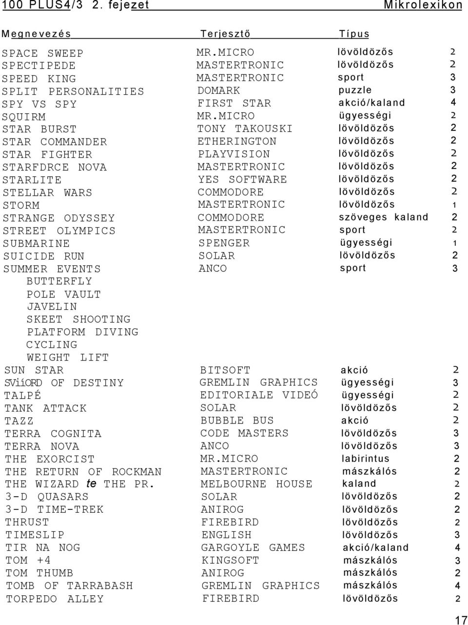 MICRO ügyességi 2 STAR BURST TONY TAKOUSKI lövöldözős 2 STAR COMMANDER ETHERINGTON lövöldözős 2 STAR FIGHTER PLAYVISION lövöldözős 2 STARFDRCE NOVA MASTERTRONIC lövöldözős 2 STARLITE YES SOFTWARE